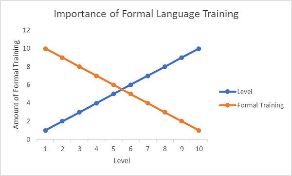 modelo 70-20-10 aprendizaje de idiomas