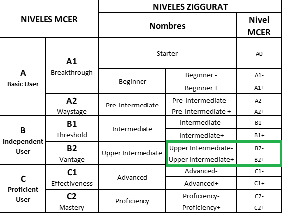 niveles-ziggurat-1